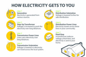 An infographic illustrating the seven steps of electricity delivery: generation, step-up transformer, transmission power lines, transmission substation, distribution substation, distribution power lines, and final stop.