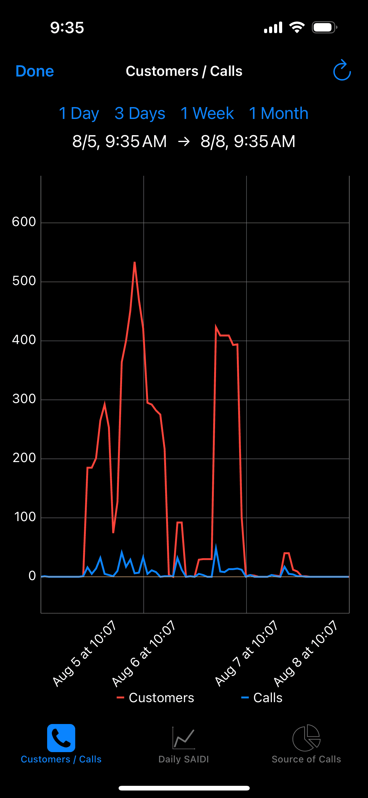 Outage History