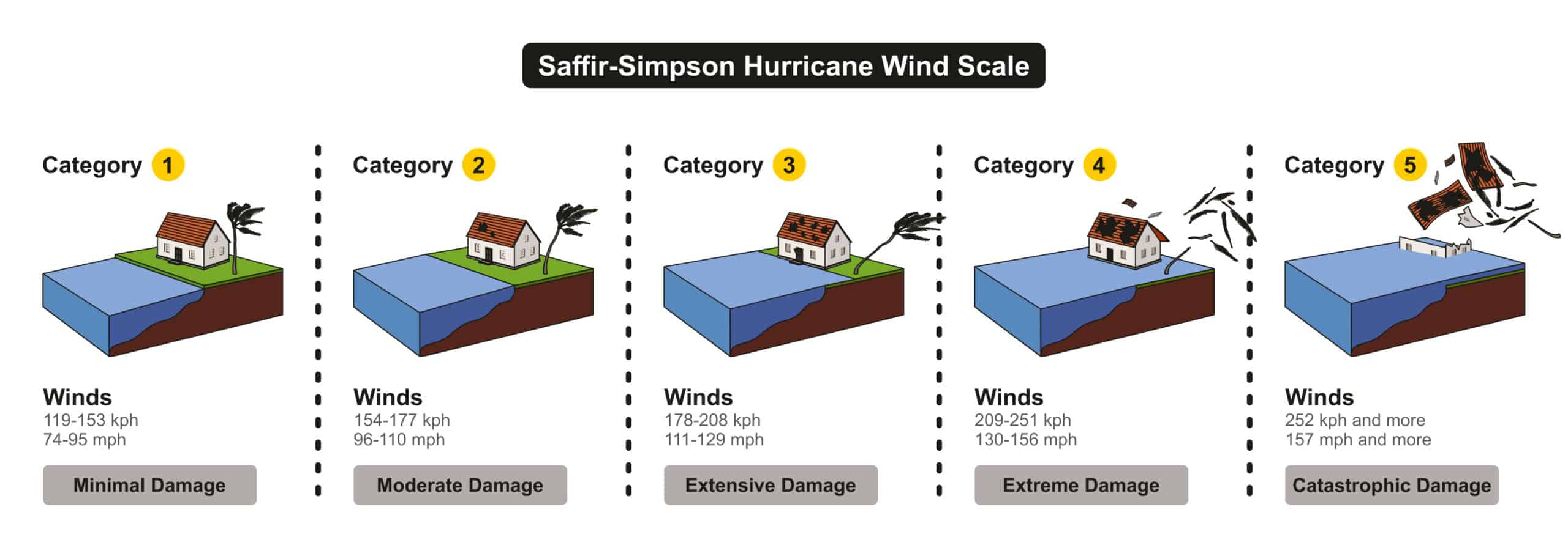 Infographic: Saffir-Simpson Hurricane Wind Scale