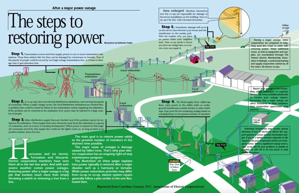 Infographic: Steps to restoring power