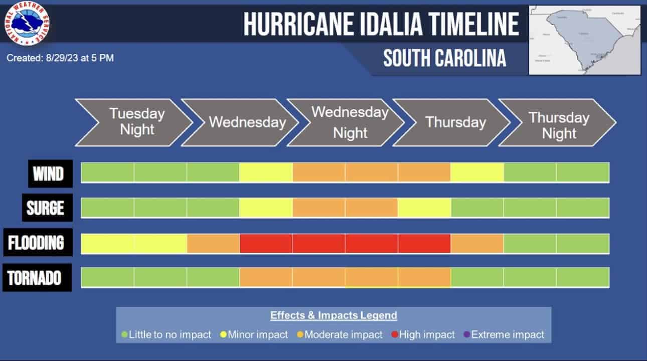 A timeline showing Hurricane Idalia's impact on South Carolina, detailing wind, surge, flooding, and tornado threats from Tuesday night to Thursday night.