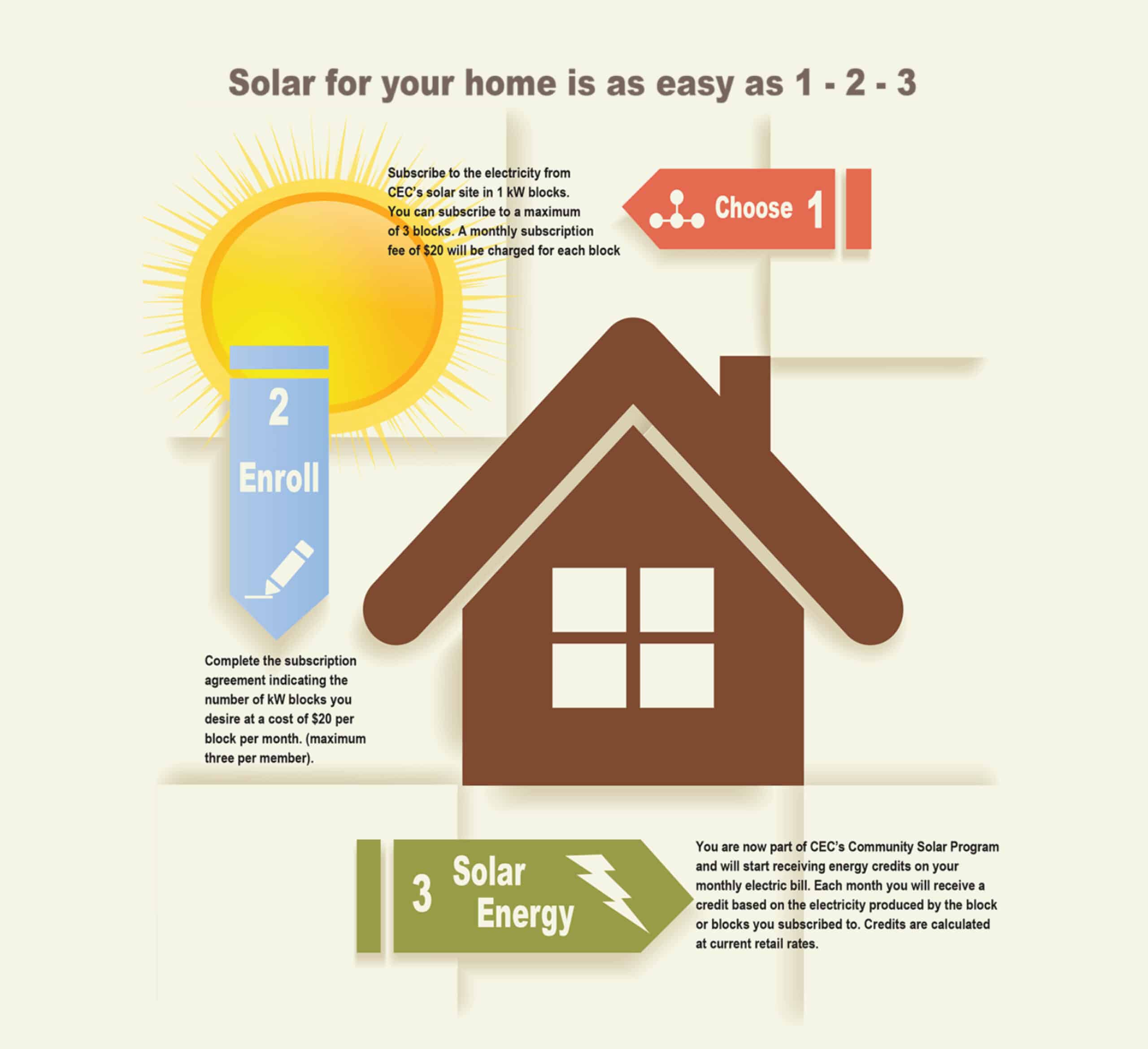 Infographic on how Community Solar works, with a transcript below